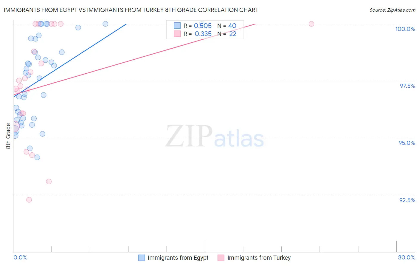 Immigrants from Egypt vs Immigrants from Turkey 8th Grade