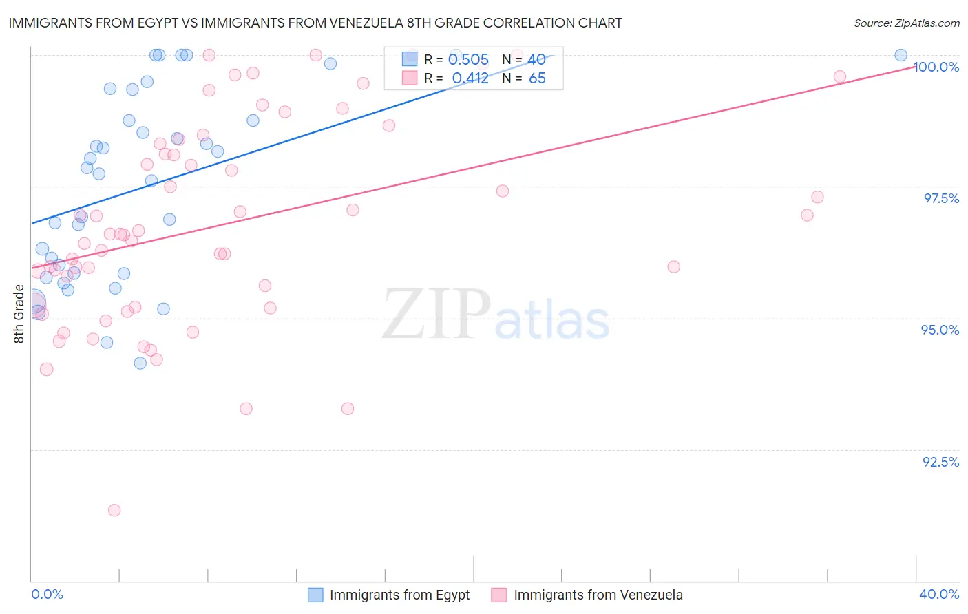 Immigrants from Egypt vs Immigrants from Venezuela 8th Grade