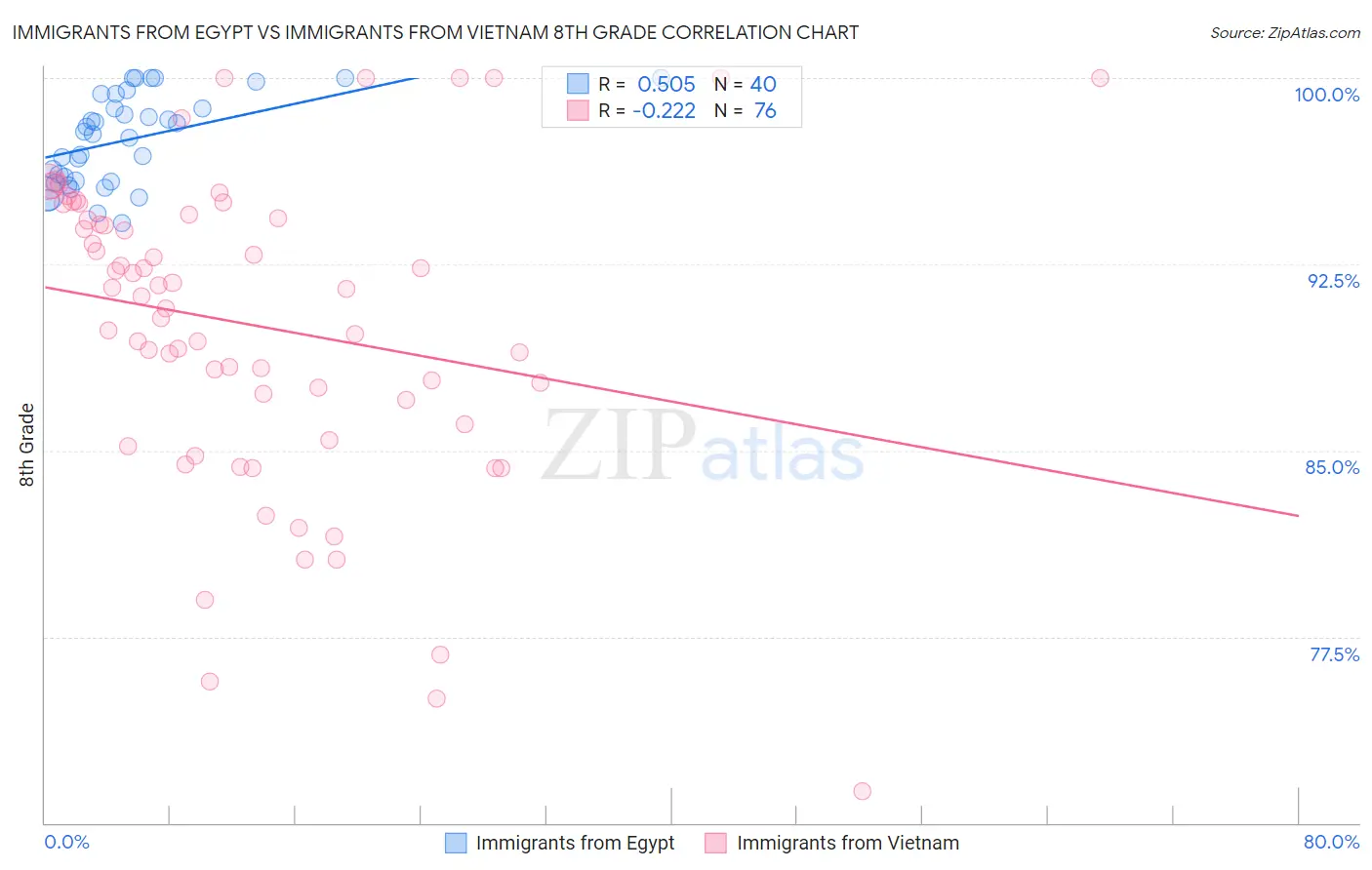 Immigrants from Egypt vs Immigrants from Vietnam 8th Grade