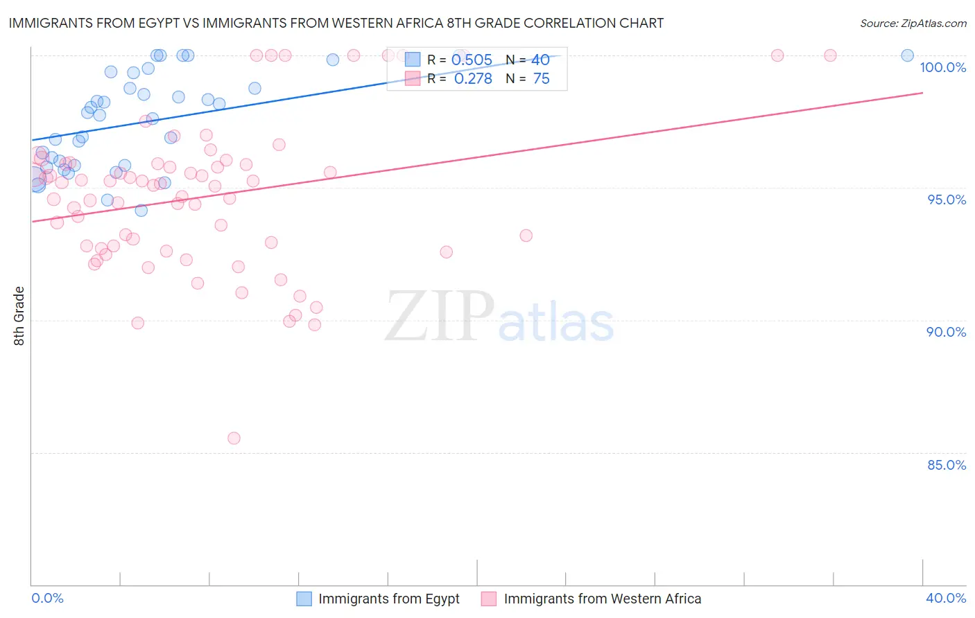 Immigrants from Egypt vs Immigrants from Western Africa 8th Grade