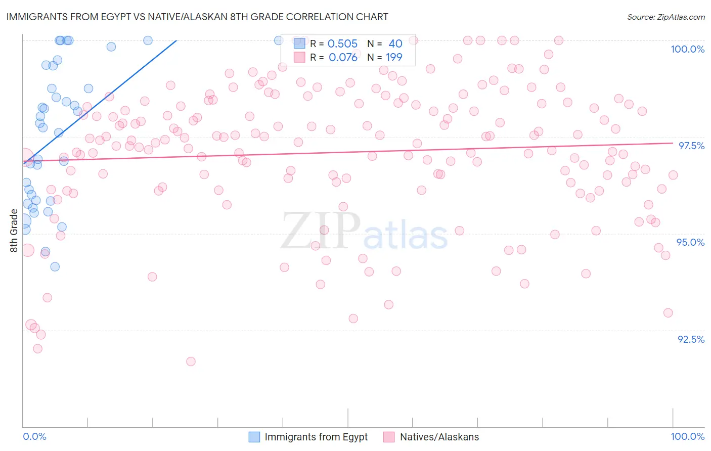 Immigrants from Egypt vs Native/Alaskan 8th Grade