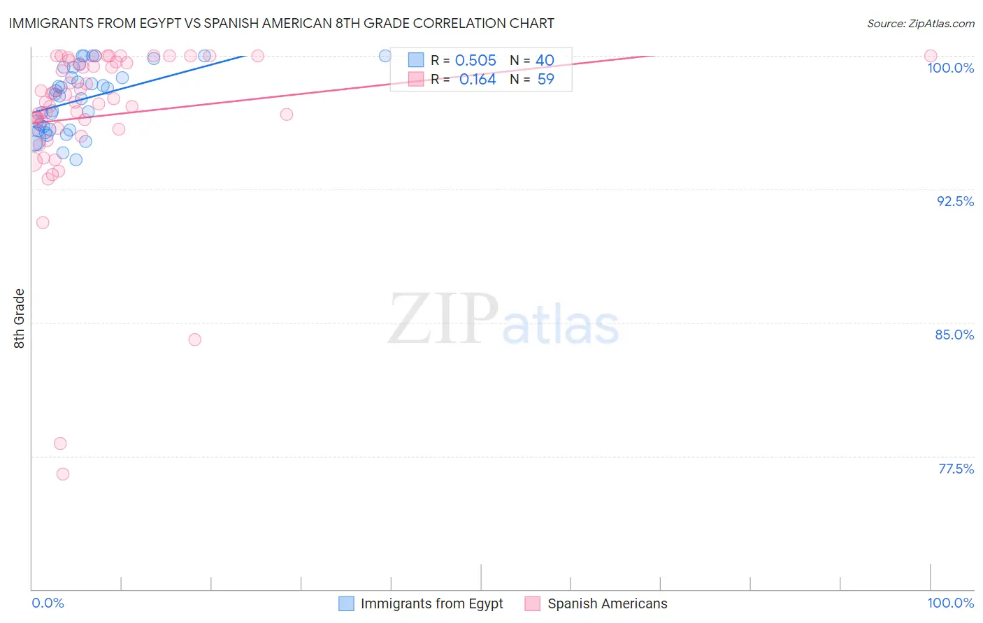 Immigrants from Egypt vs Spanish American 8th Grade