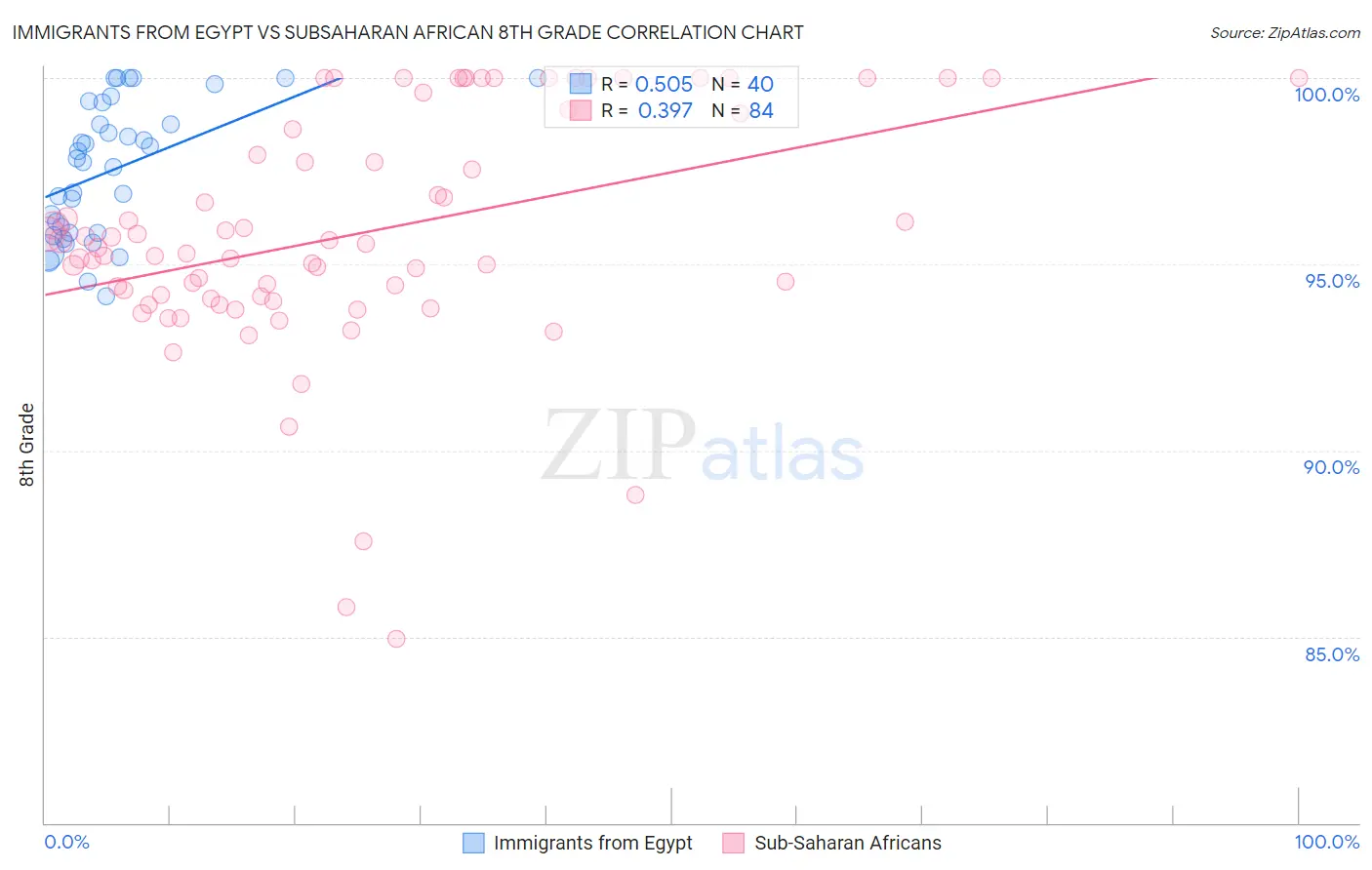 Immigrants from Egypt vs Subsaharan African 8th Grade