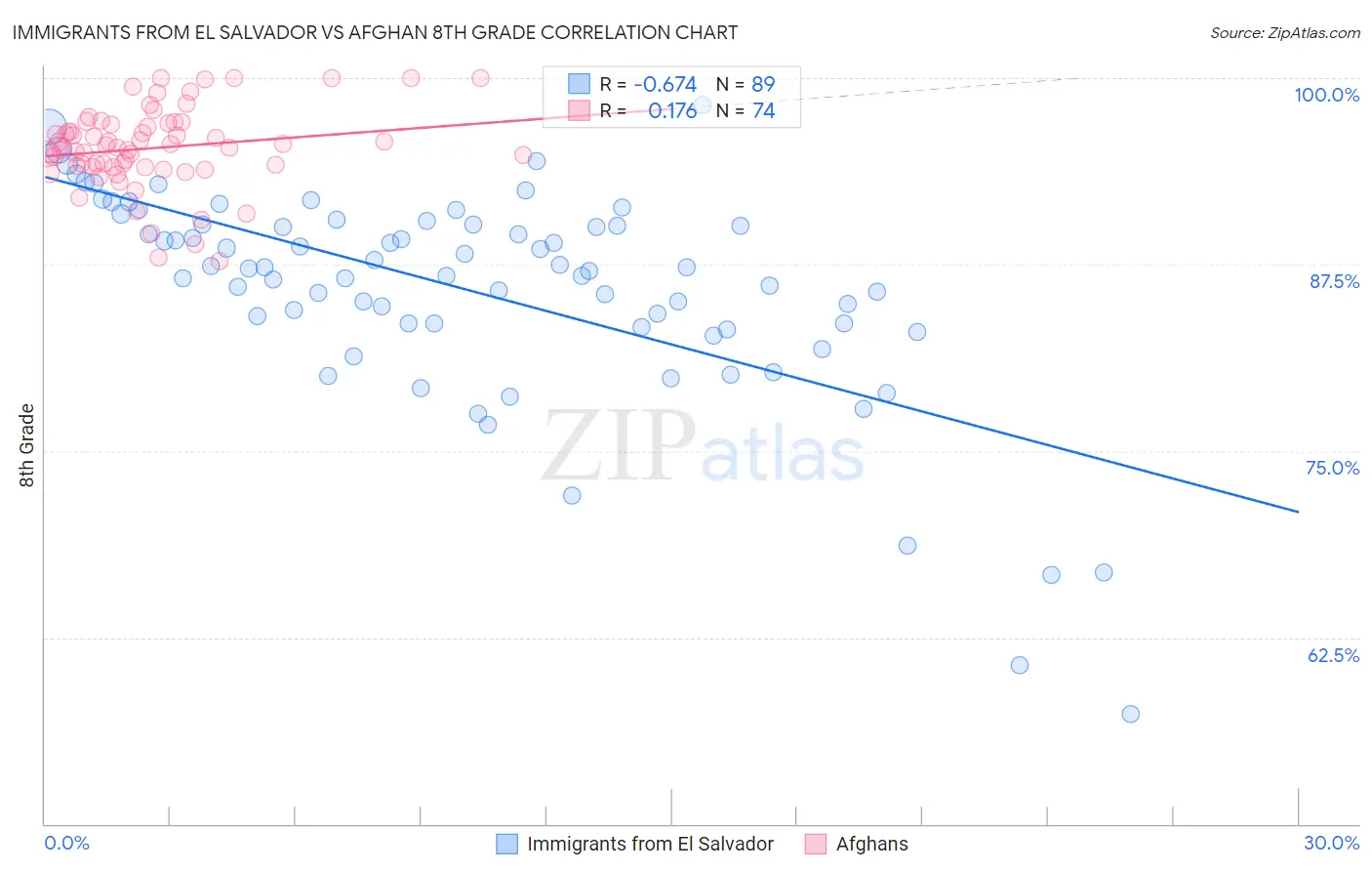 Immigrants from El Salvador vs Afghan 8th Grade