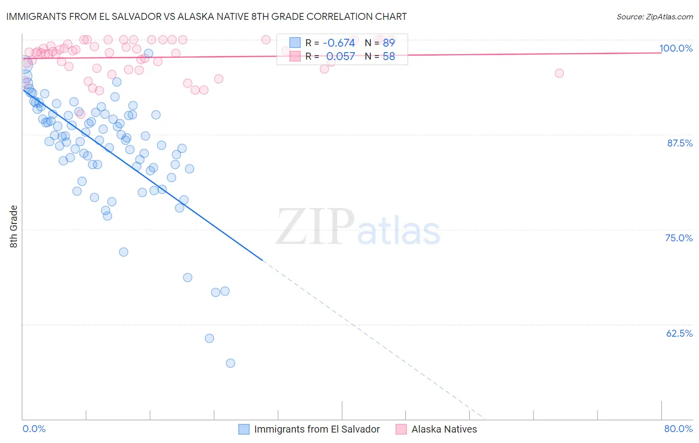 Immigrants from El Salvador vs Alaska Native 8th Grade