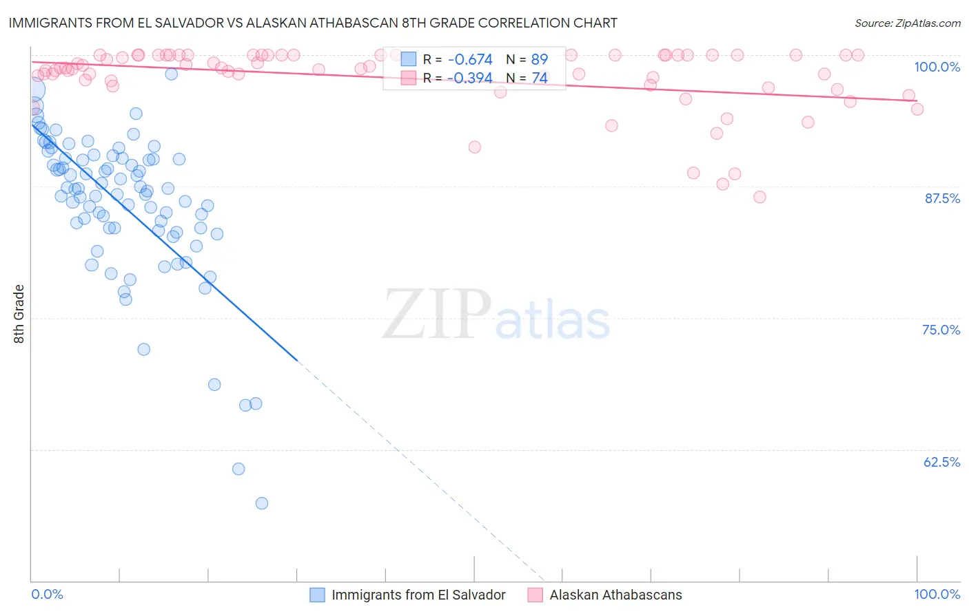 Immigrants from El Salvador vs Alaskan Athabascan 8th Grade