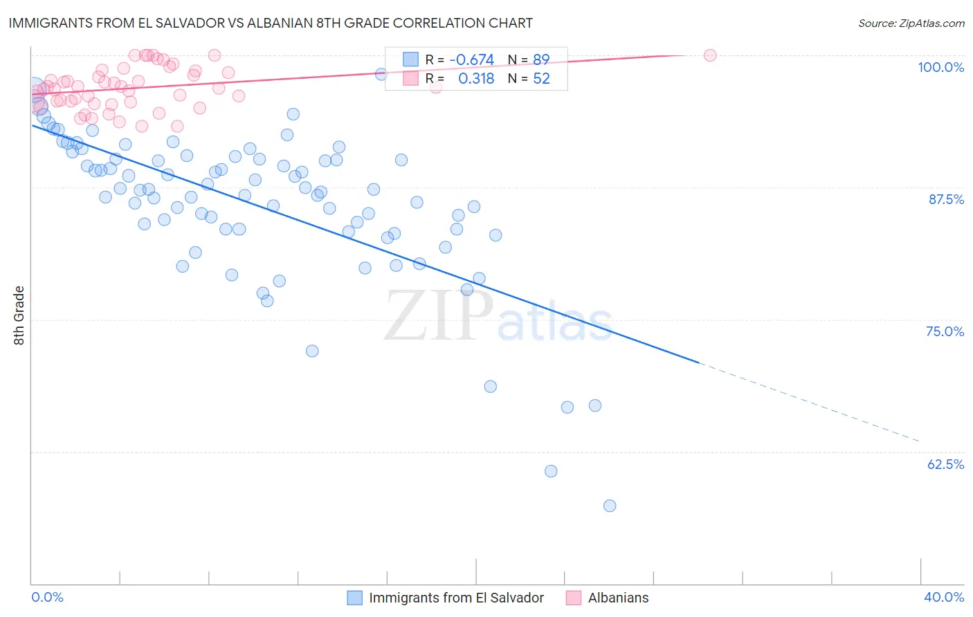 Immigrants from El Salvador vs Albanian 8th Grade