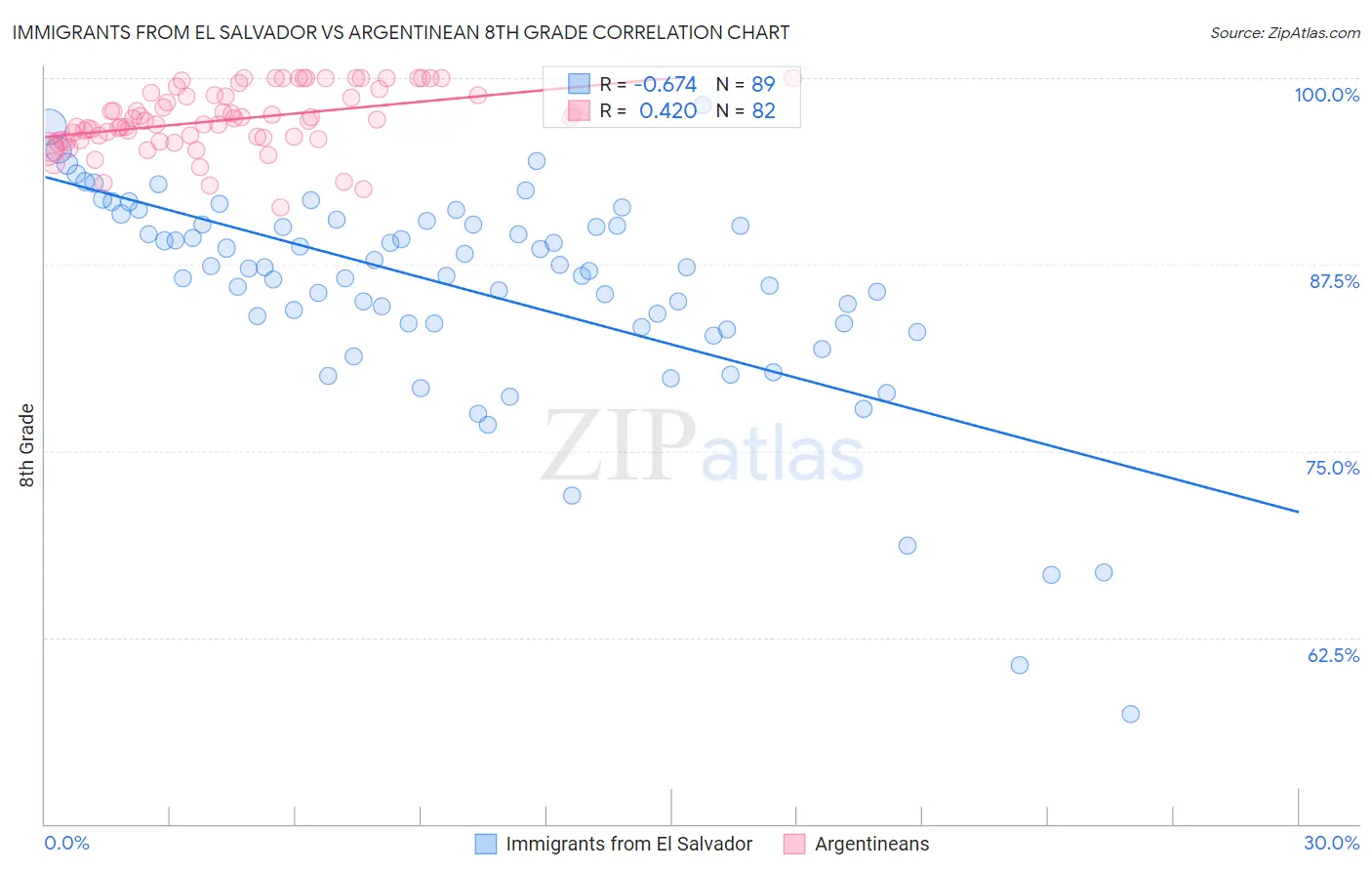 Immigrants from El Salvador vs Argentinean 8th Grade