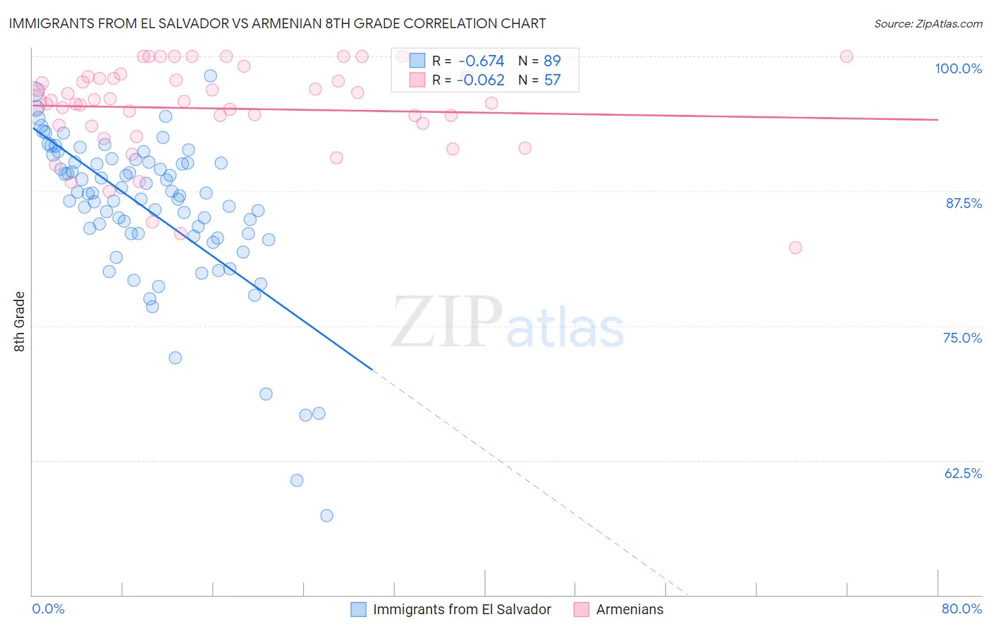 Immigrants from El Salvador vs Armenian 8th Grade