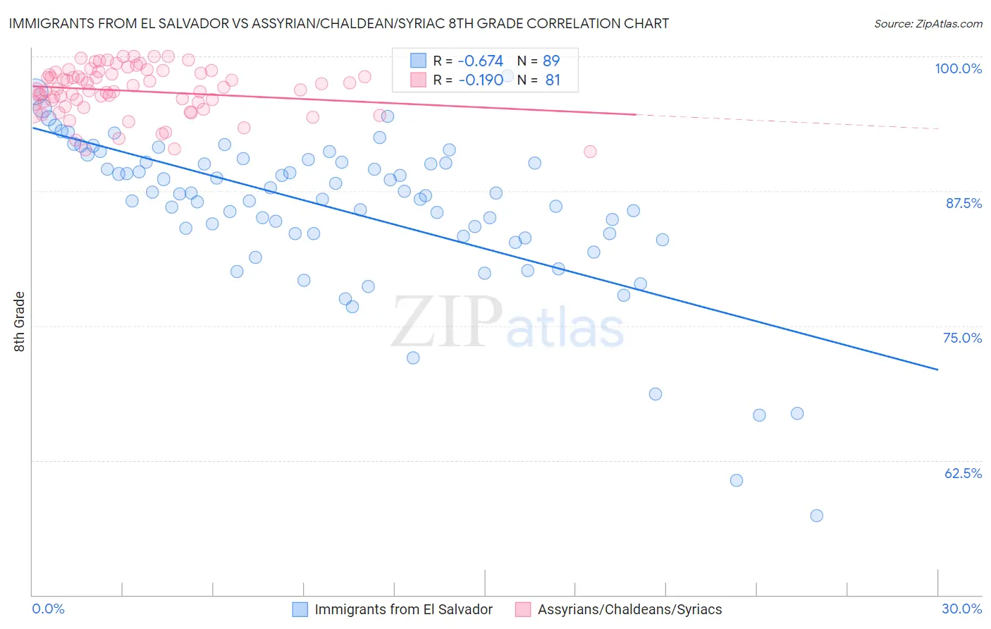 Immigrants from El Salvador vs Assyrian/Chaldean/Syriac 8th Grade