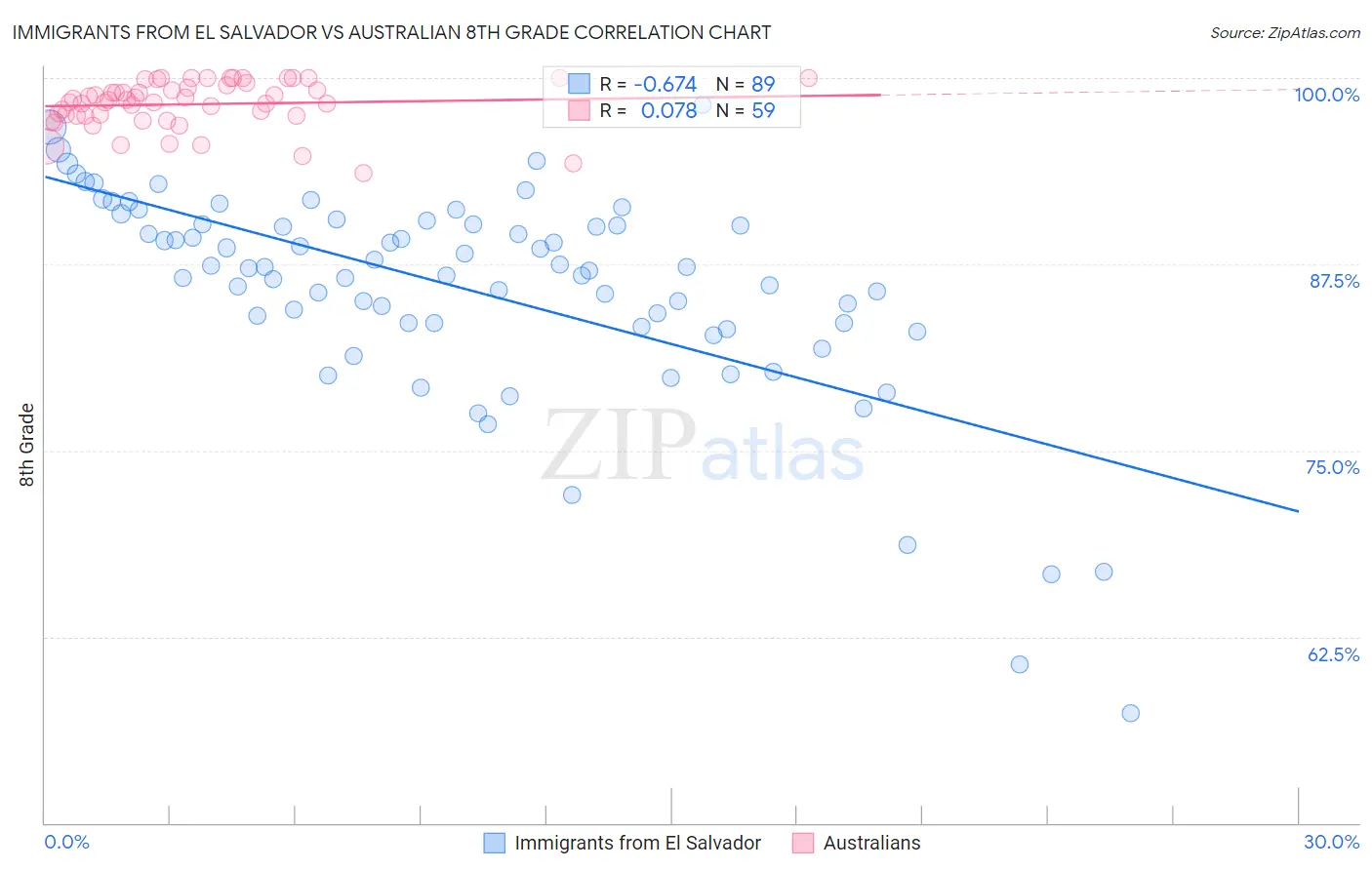 Immigrants from El Salvador vs Australian 8th Grade