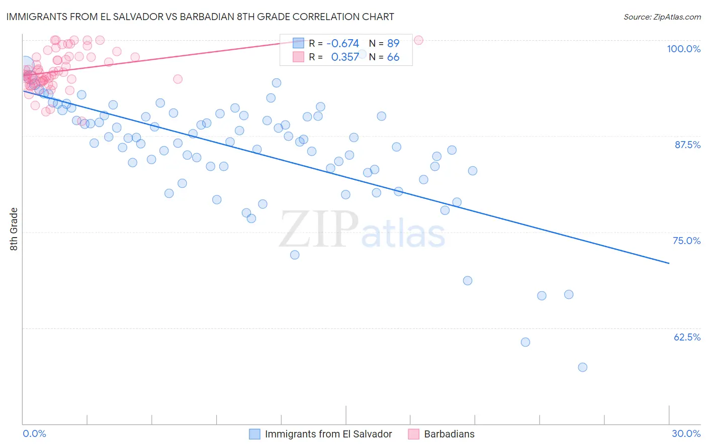 Immigrants from El Salvador vs Barbadian 8th Grade