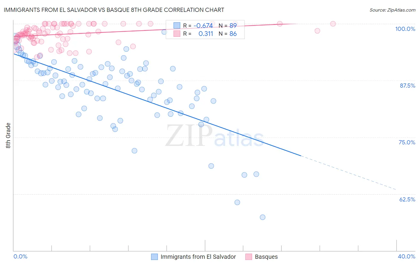Immigrants from El Salvador vs Basque 8th Grade