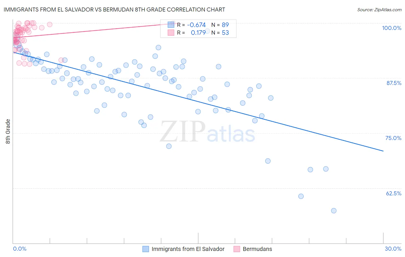 Immigrants from El Salvador vs Bermudan 8th Grade
