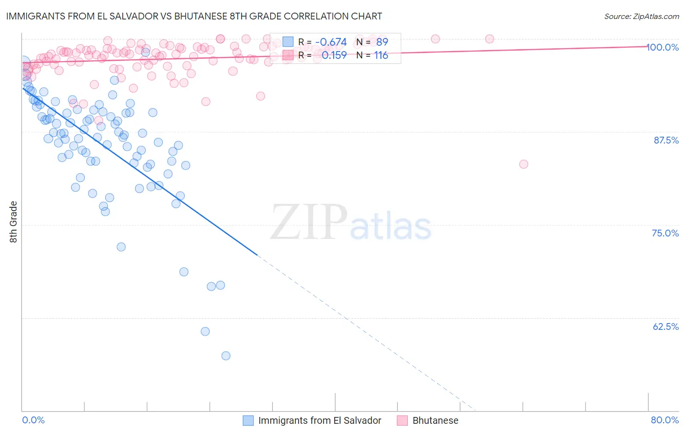 Immigrants from El Salvador vs Bhutanese 8th Grade