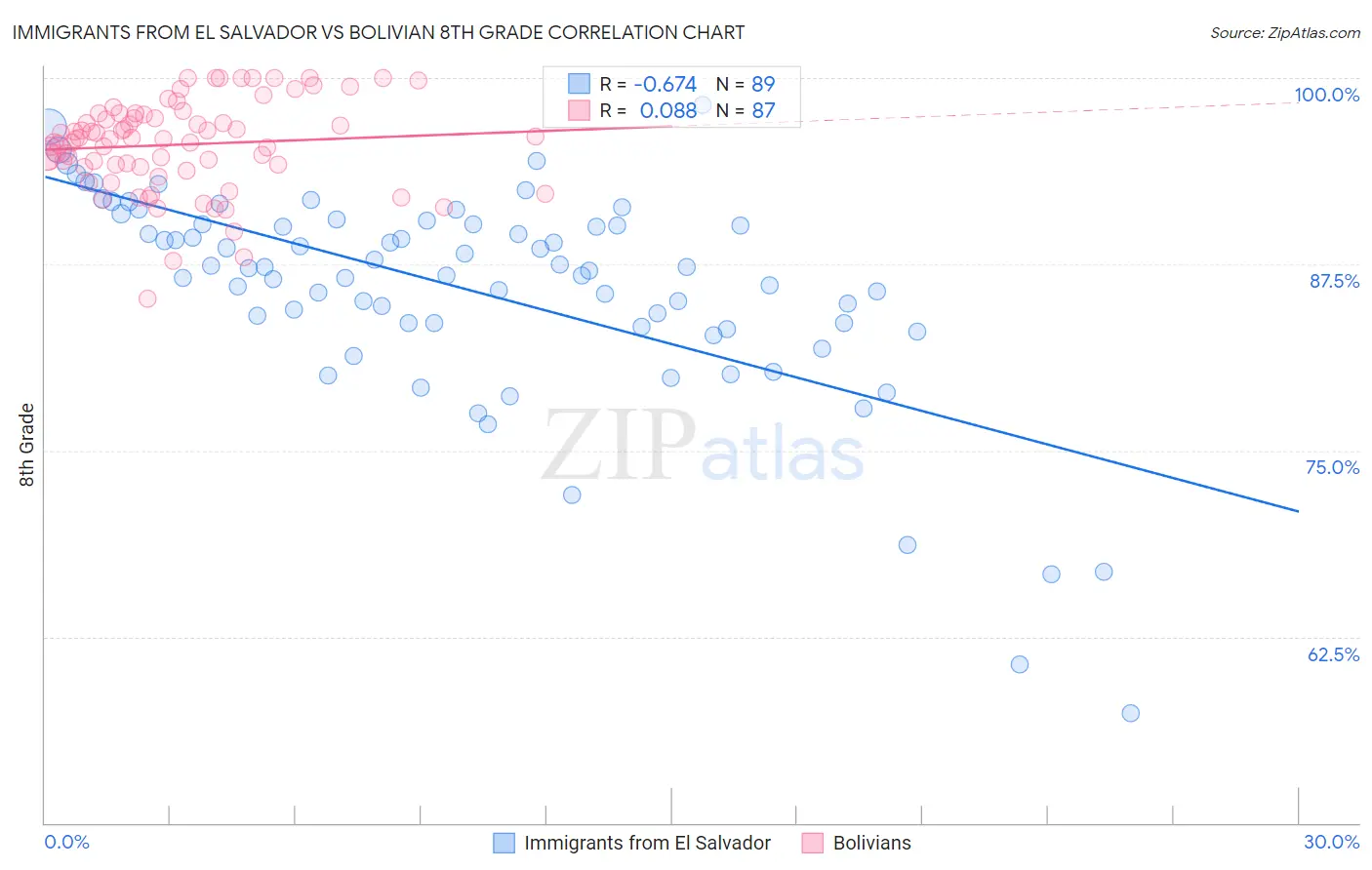 Immigrants from El Salvador vs Bolivian 8th Grade