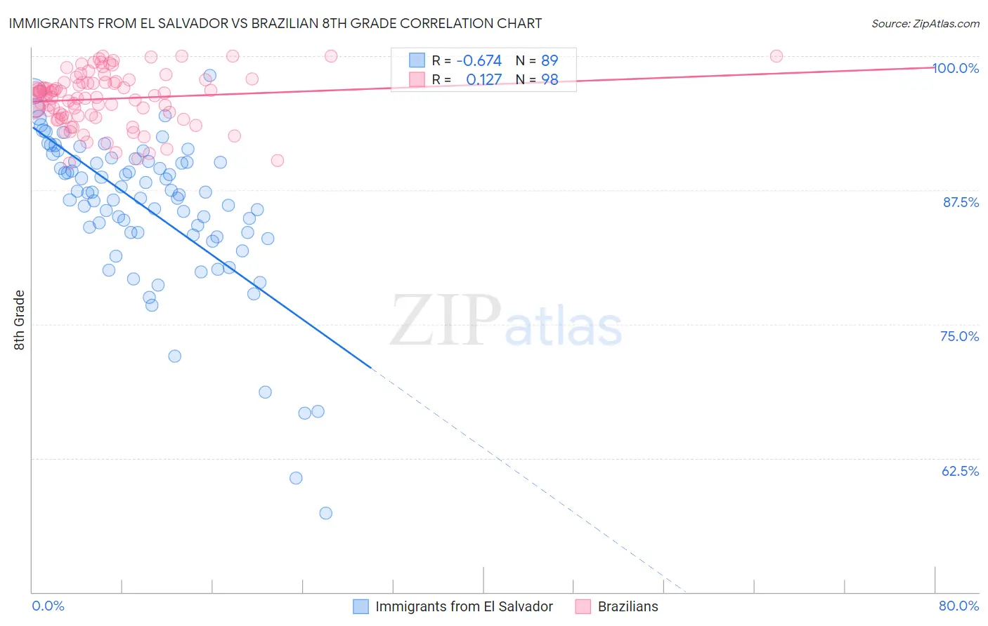 Immigrants from El Salvador vs Brazilian 8th Grade