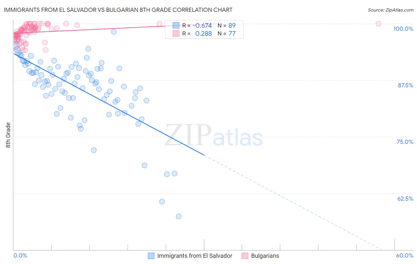 Immigrants from El Salvador vs Bulgarian 8th Grade