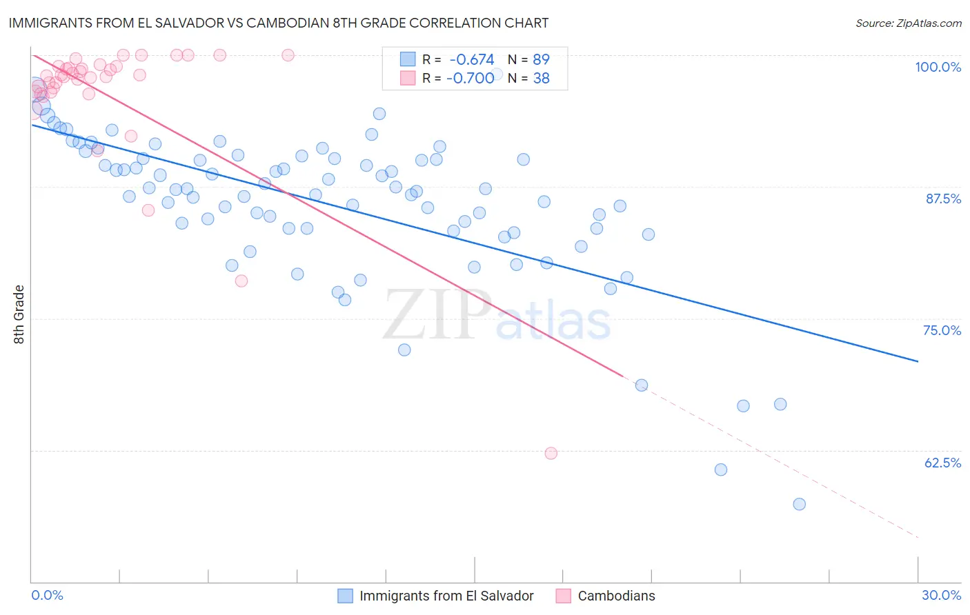 Immigrants from El Salvador vs Cambodian 8th Grade