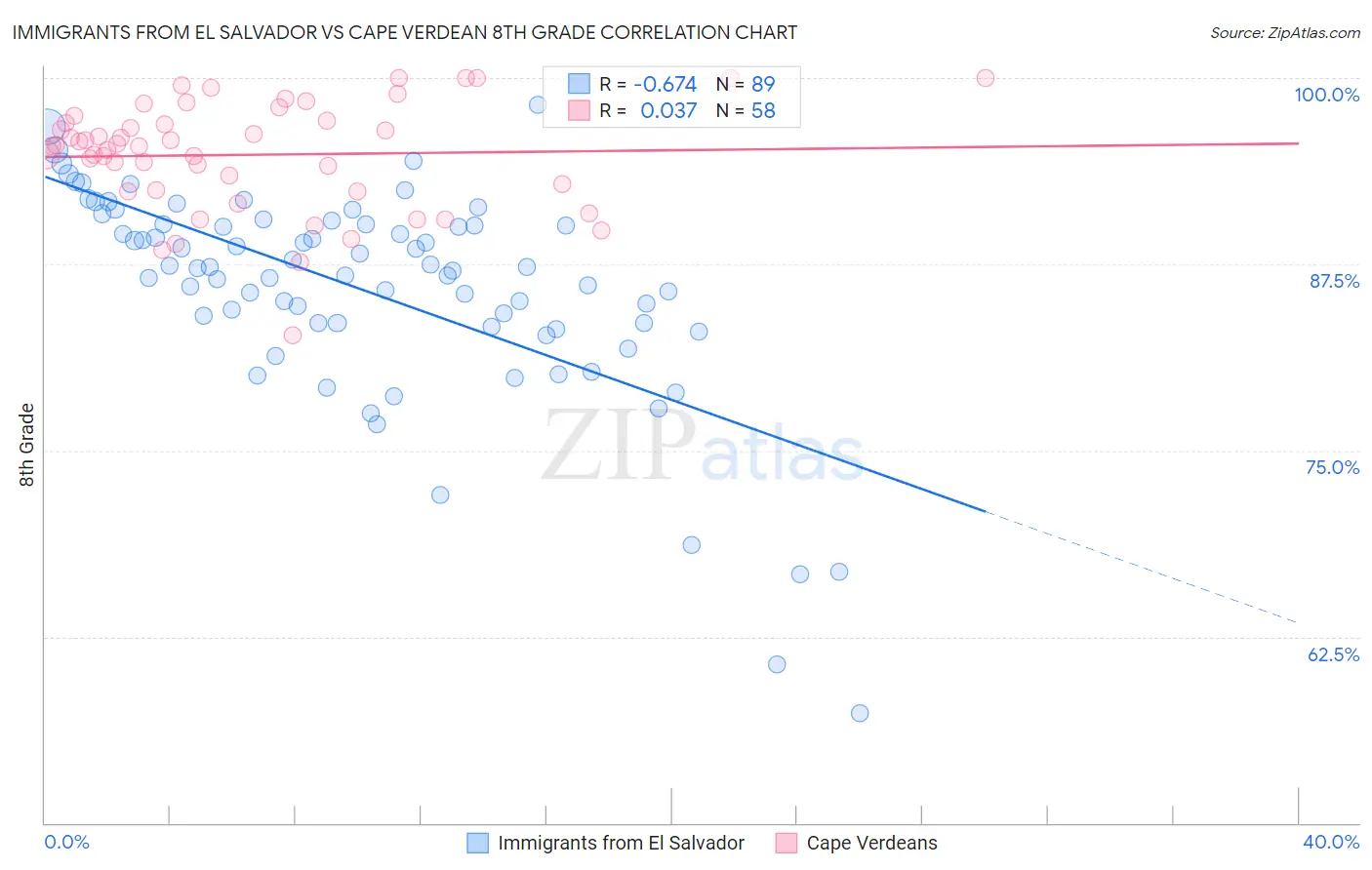 Immigrants from El Salvador vs Cape Verdean 8th Grade