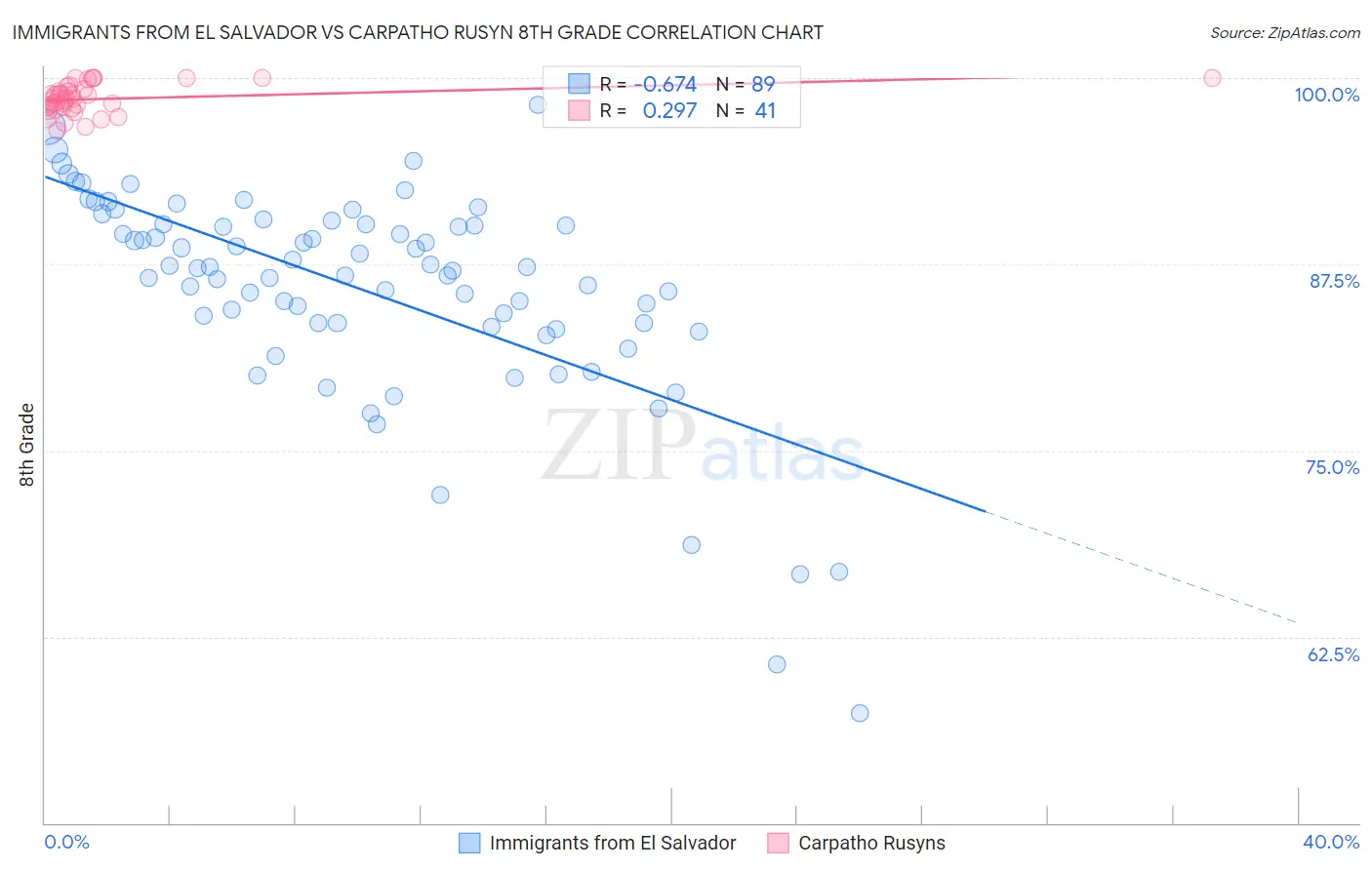 Immigrants from El Salvador vs Carpatho Rusyn 8th Grade