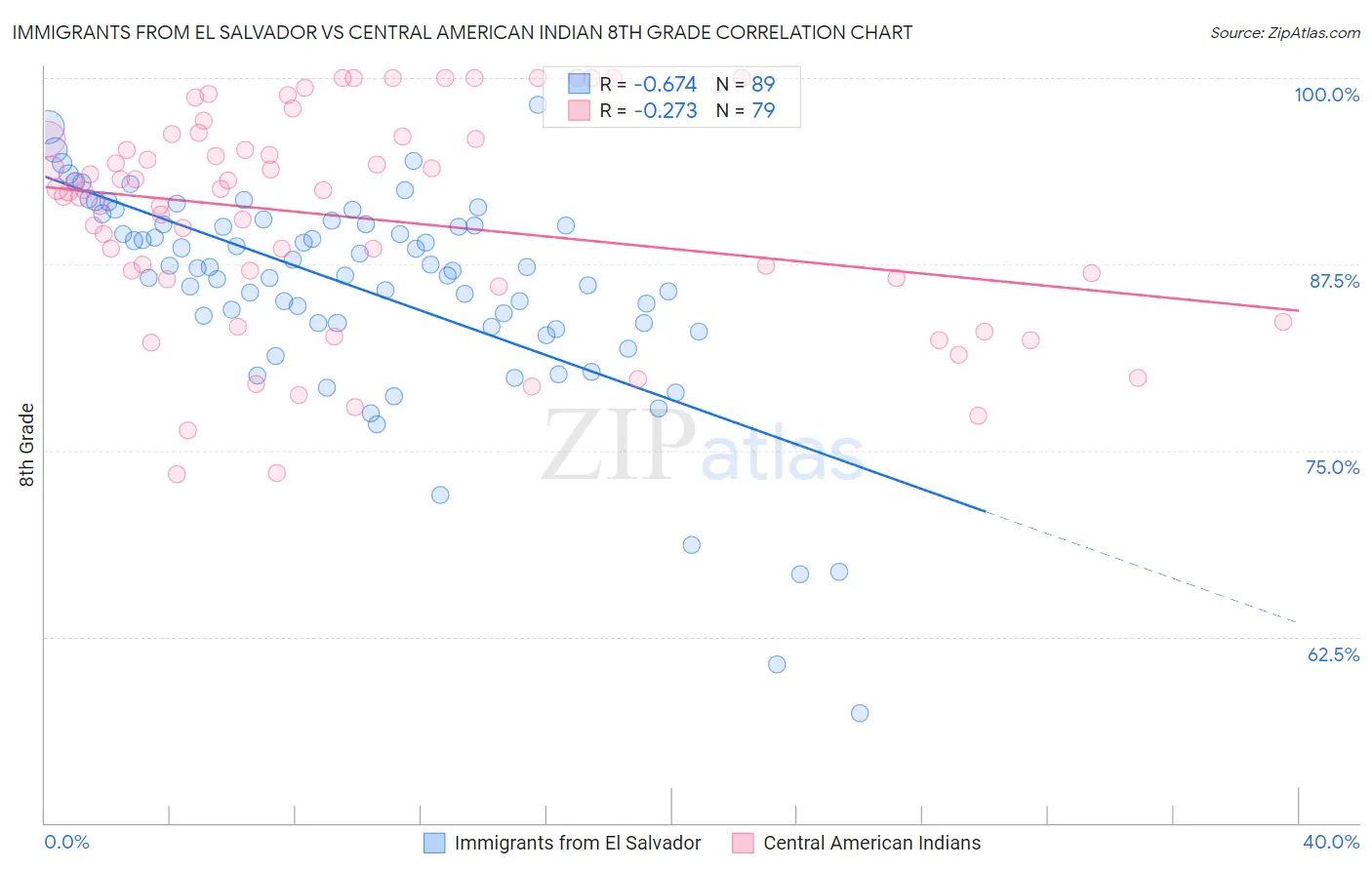 Immigrants from El Salvador vs Central American Indian 8th Grade