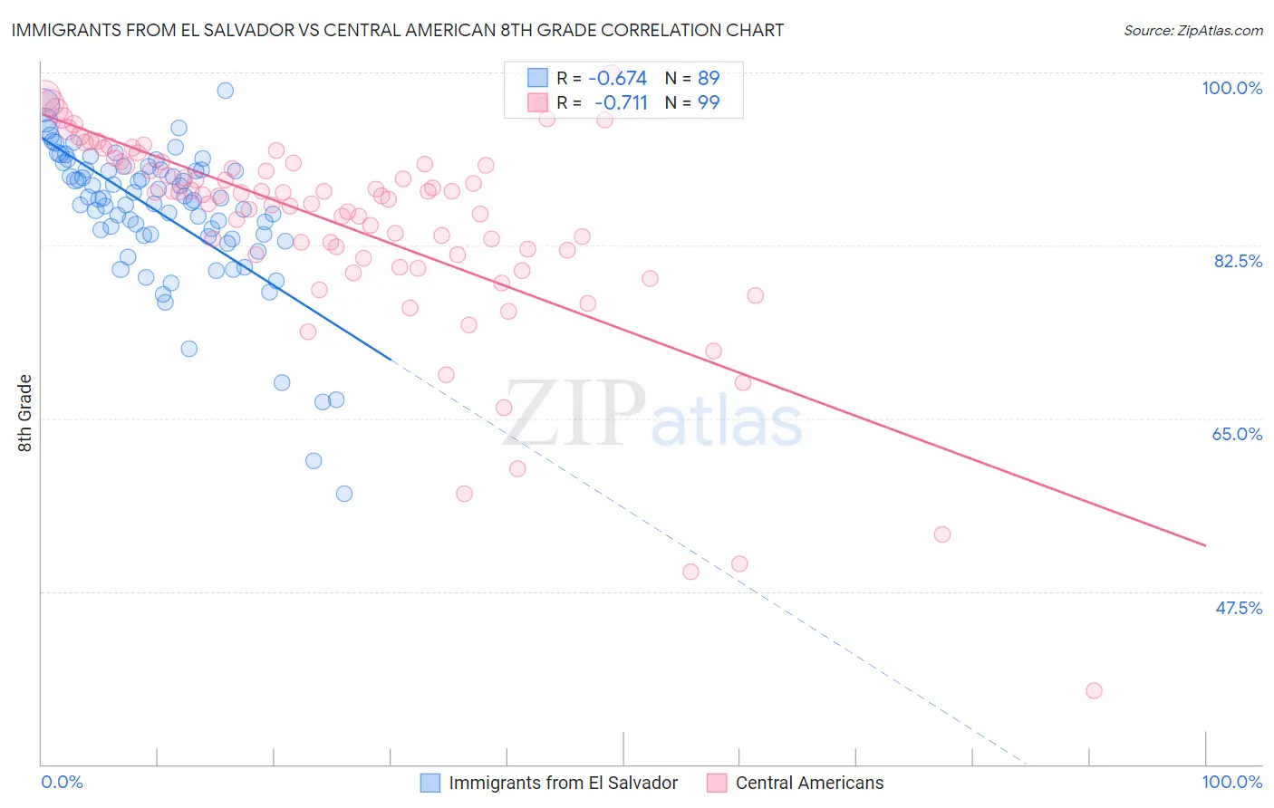 Immigrants from El Salvador vs Central American 8th Grade