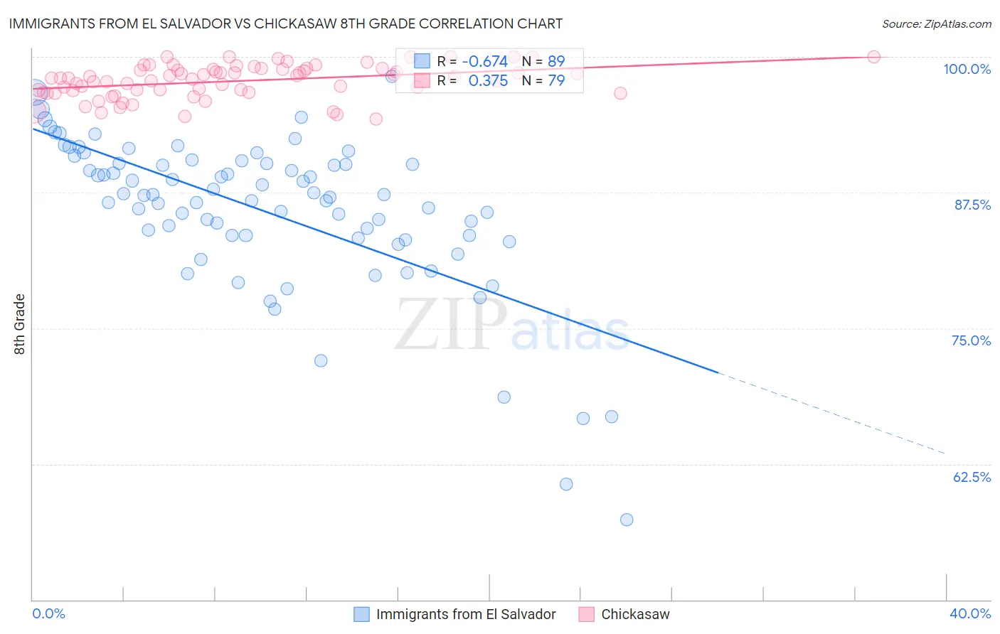 Immigrants from El Salvador vs Chickasaw 8th Grade