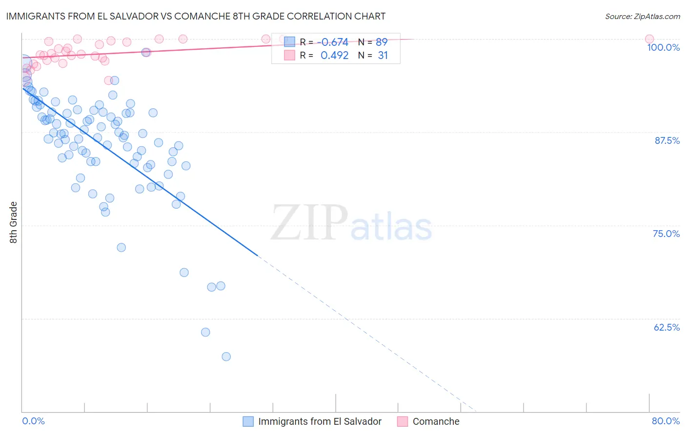 Immigrants from El Salvador vs Comanche 8th Grade