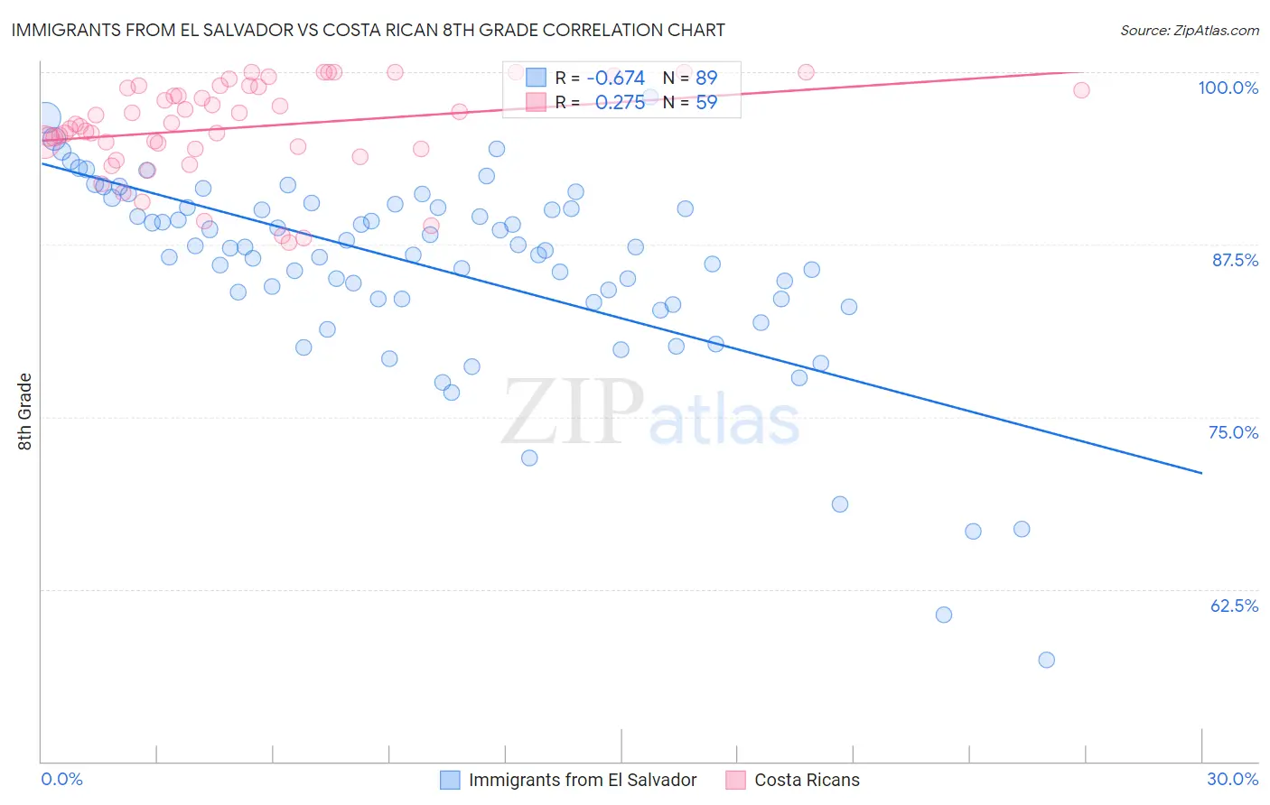 Immigrants from El Salvador vs Costa Rican 8th Grade