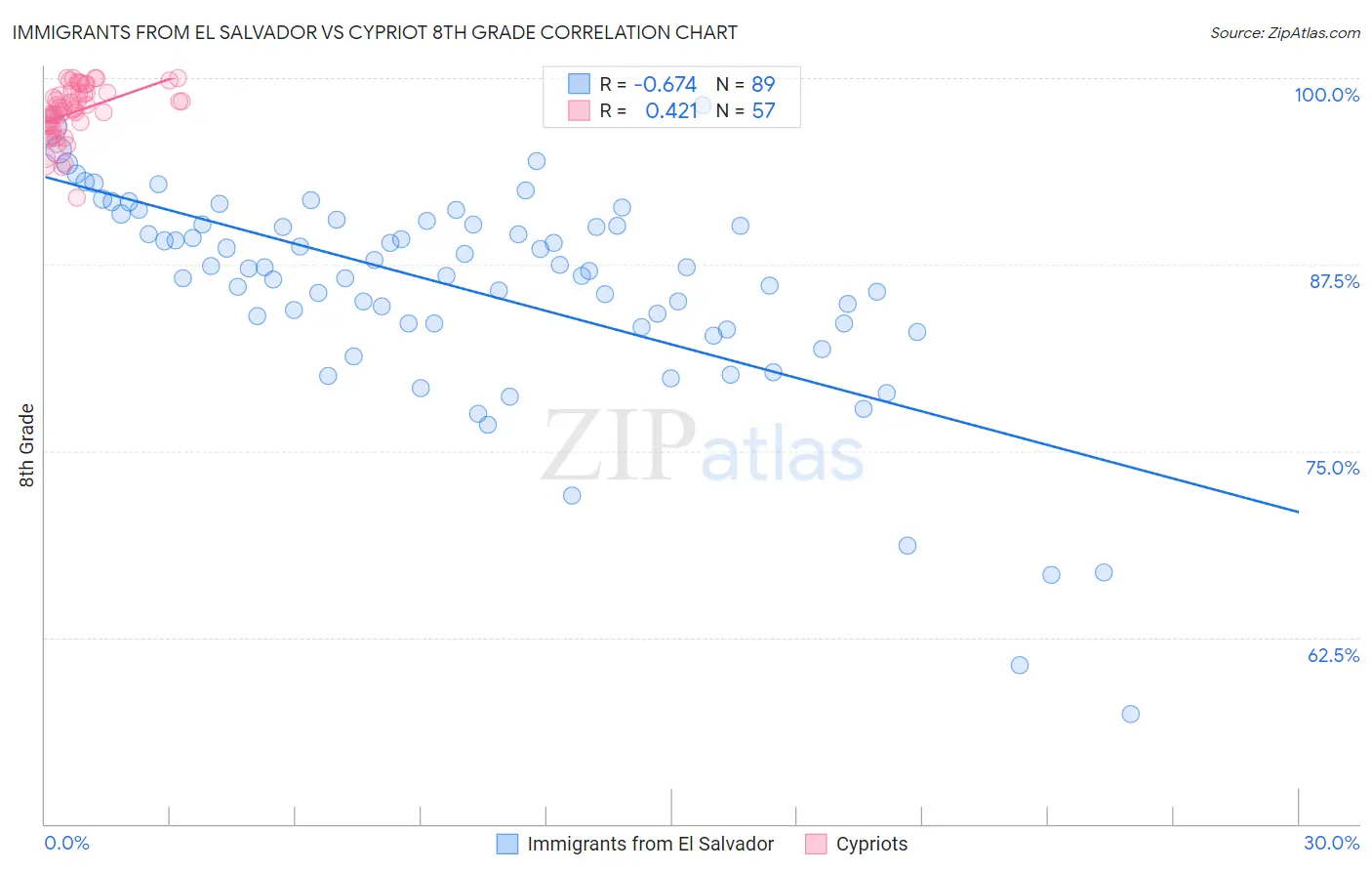 Immigrants from El Salvador vs Cypriot 8th Grade