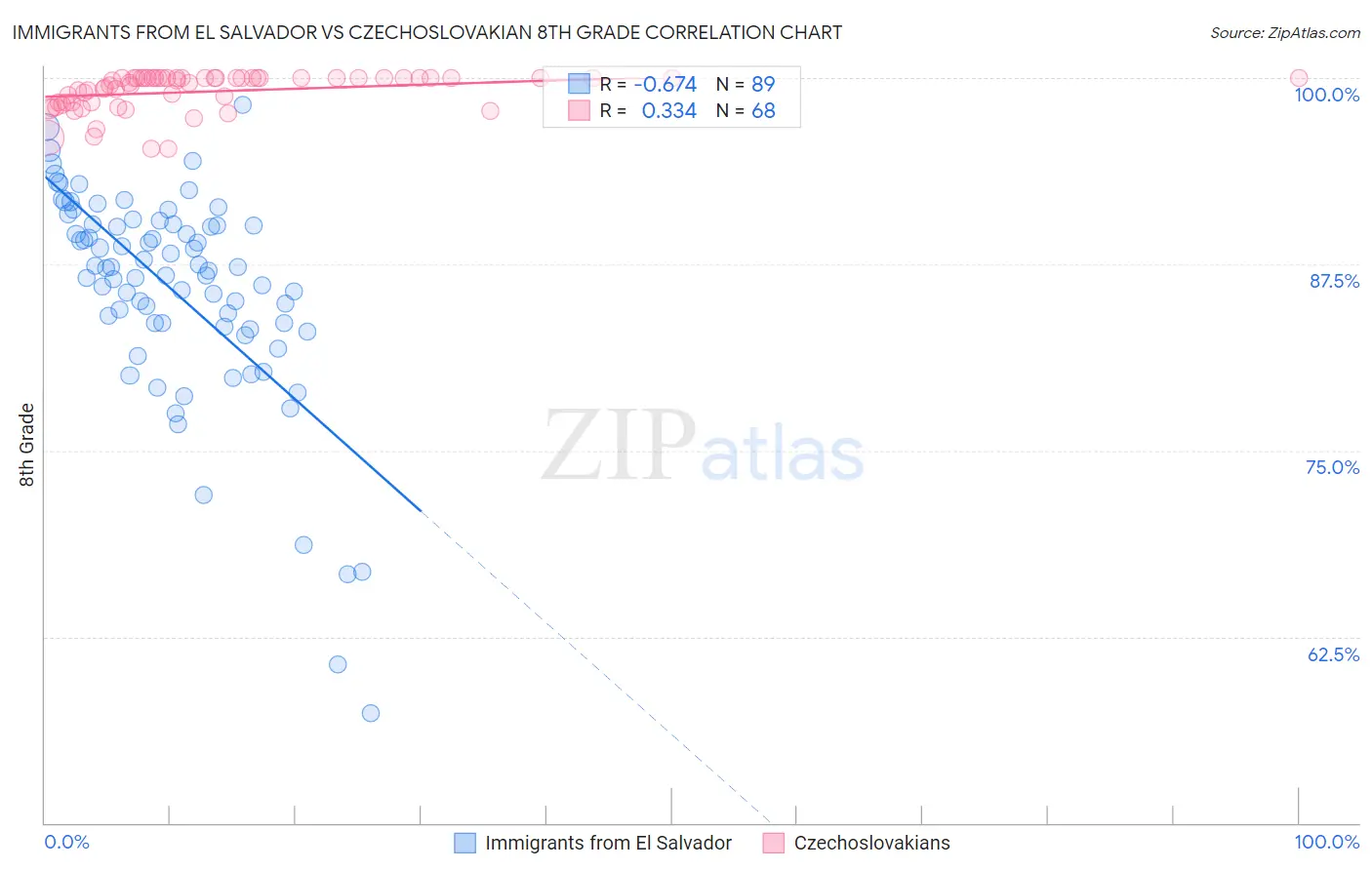 Immigrants from El Salvador vs Czechoslovakian 8th Grade