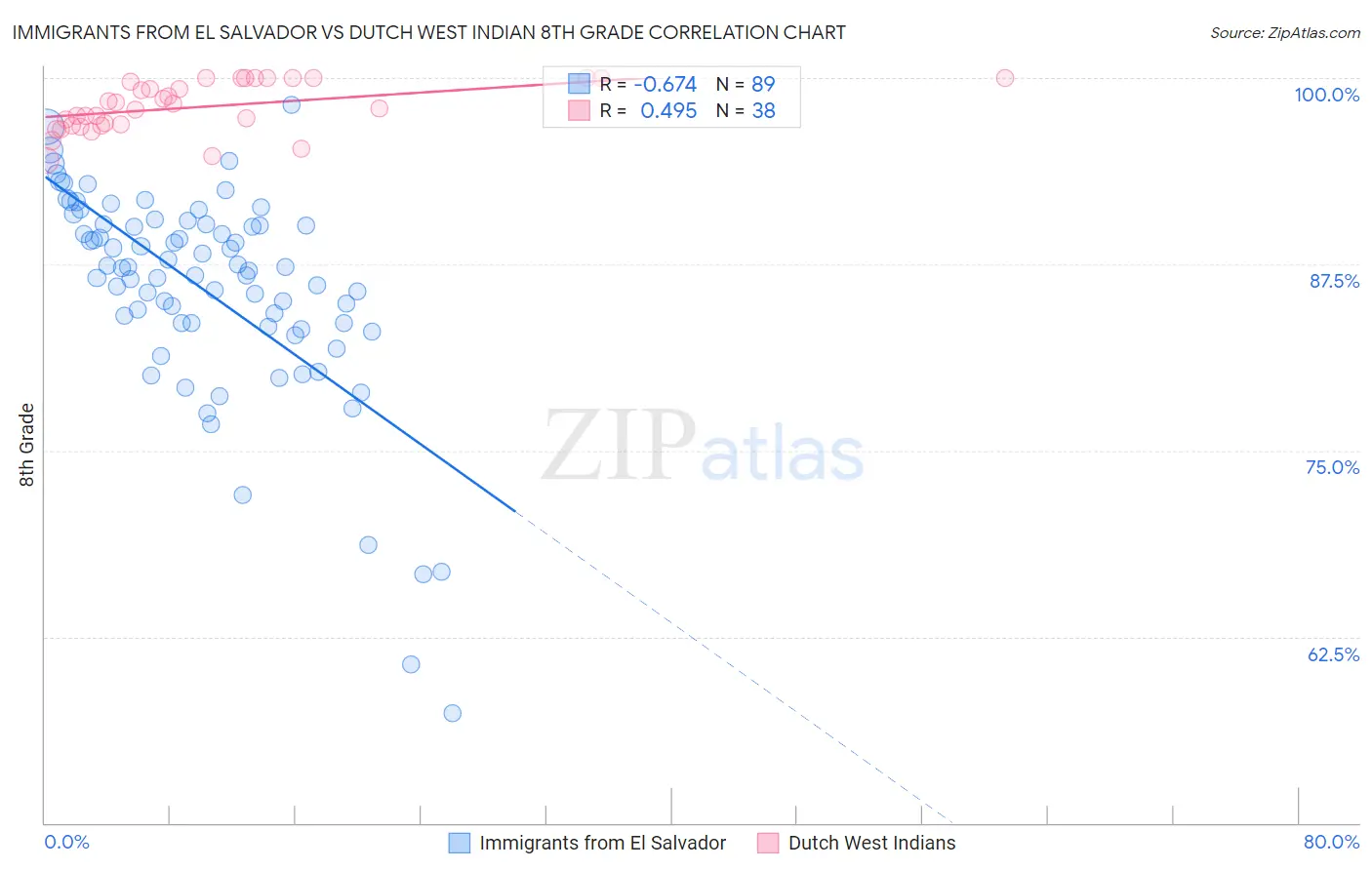 Immigrants from El Salvador vs Dutch West Indian 8th Grade