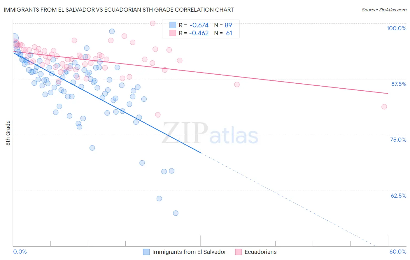 Immigrants from El Salvador vs Ecuadorian 8th Grade