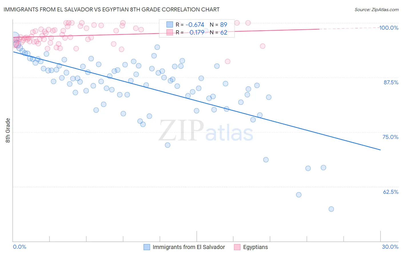 Immigrants from El Salvador vs Egyptian 8th Grade
