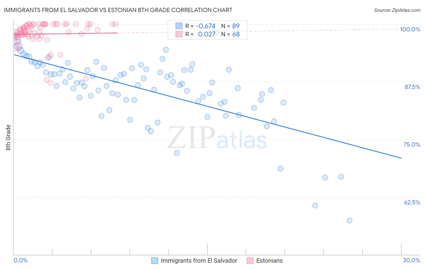 Immigrants from El Salvador vs Estonian 8th Grade