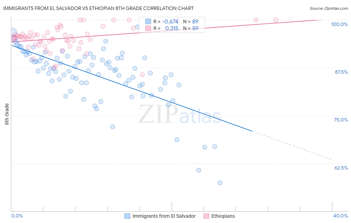 Immigrants from El Salvador vs Ethiopian 8th Grade