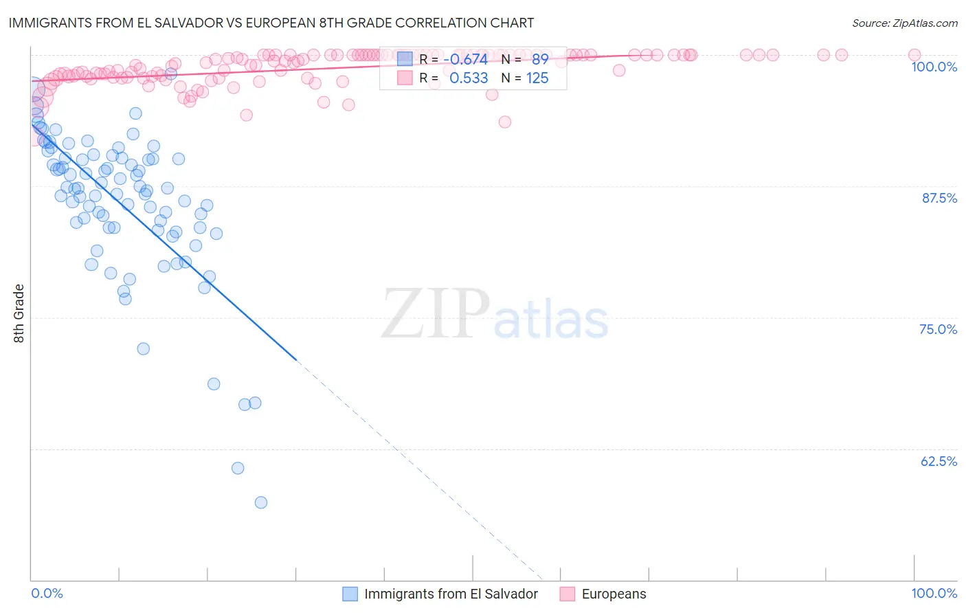 Immigrants from El Salvador vs European 8th Grade