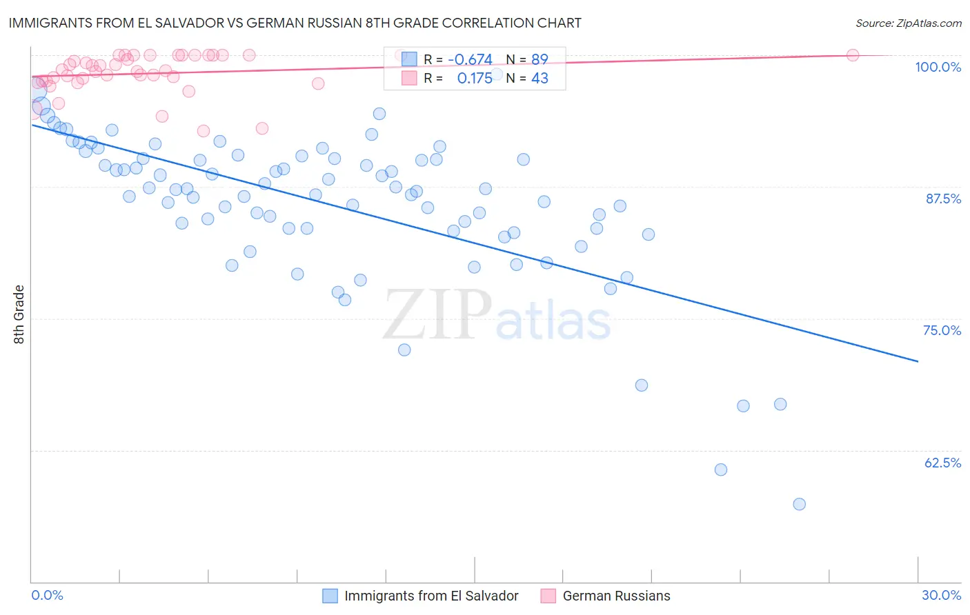Immigrants from El Salvador vs German Russian 8th Grade