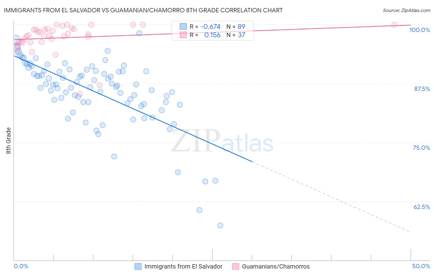 Immigrants from El Salvador vs Guamanian/Chamorro 8th Grade