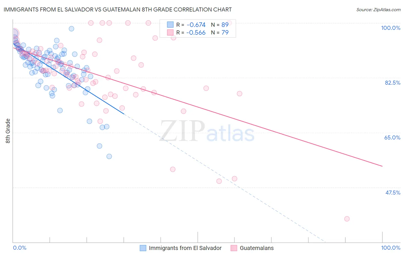 Immigrants from El Salvador vs Guatemalan 8th Grade