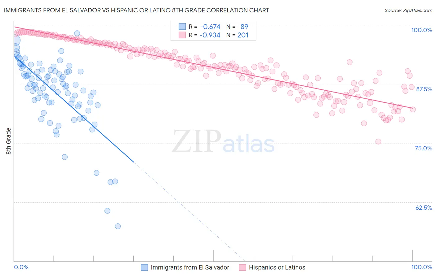 Immigrants from El Salvador vs Hispanic or Latino 8th Grade