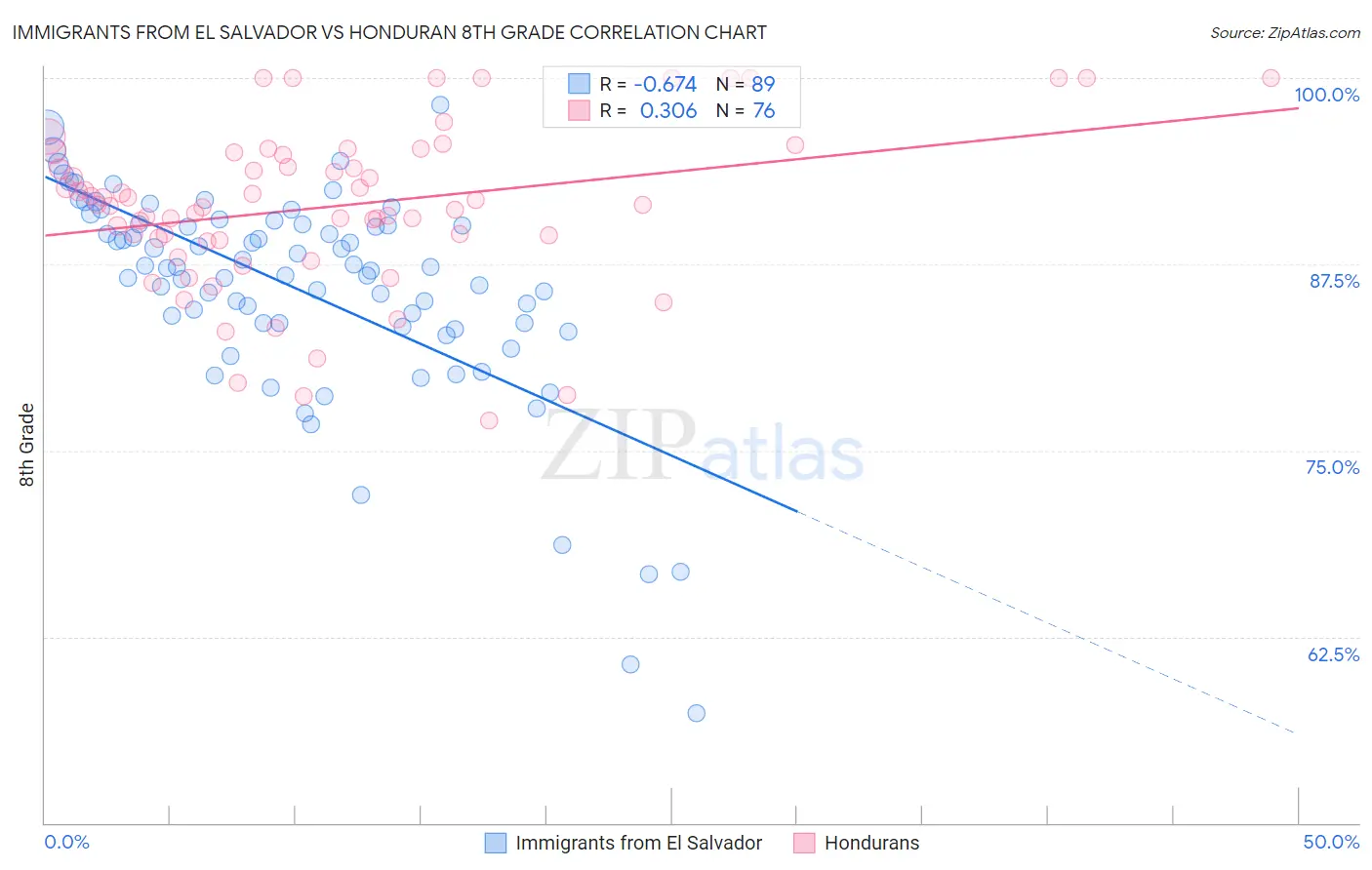 Immigrants from El Salvador vs Honduran 8th Grade