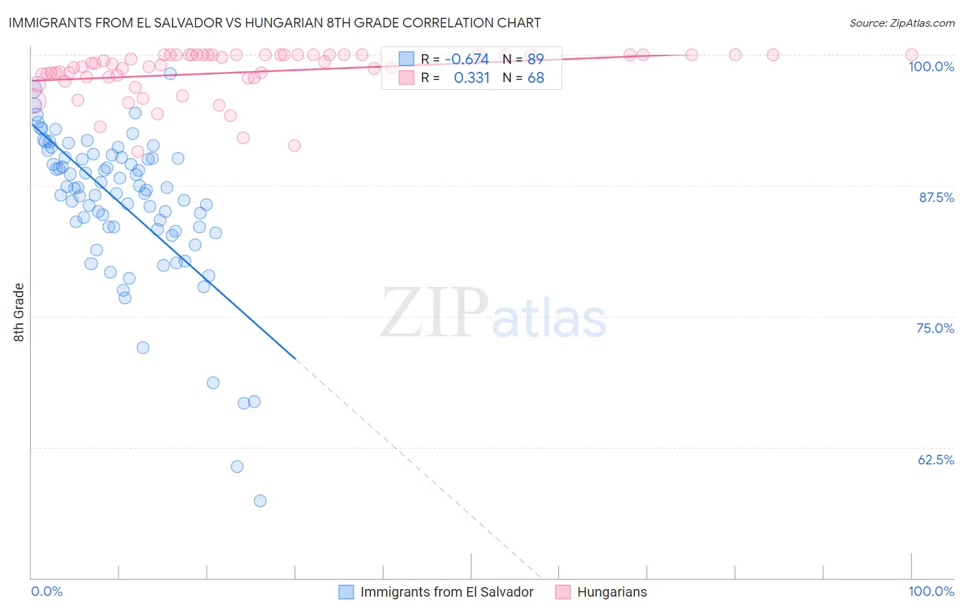 Immigrants from El Salvador vs Hungarian 8th Grade