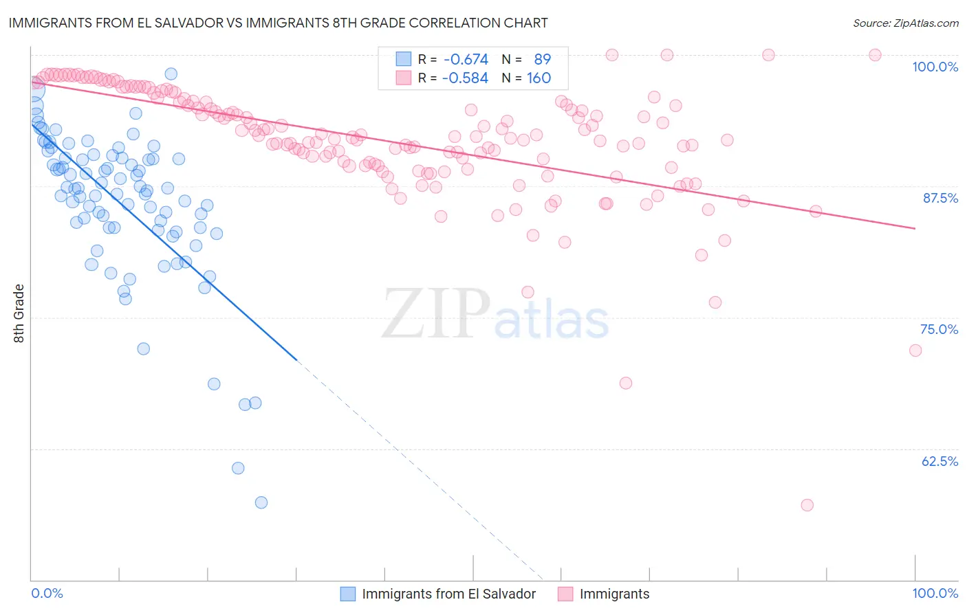 Immigrants from El Salvador vs Immigrants 8th Grade