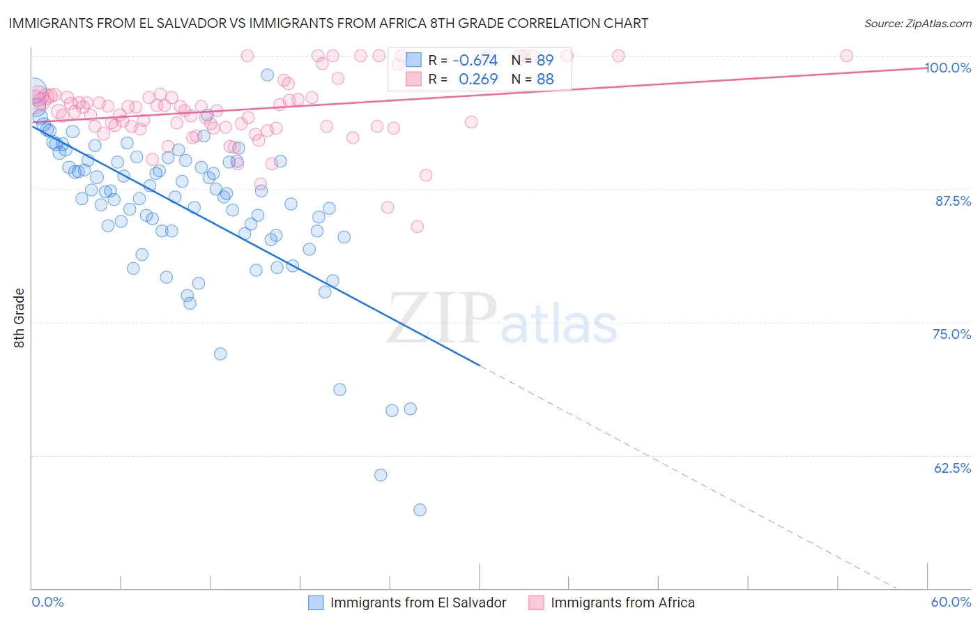 Immigrants from El Salvador vs Immigrants from Africa 8th Grade