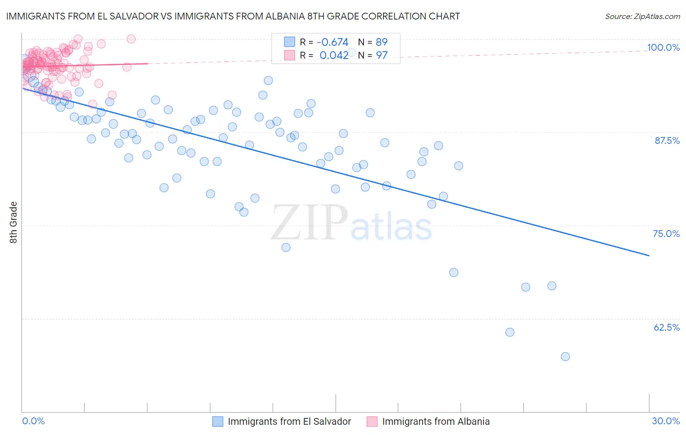 Immigrants from El Salvador vs Immigrants from Albania 8th Grade