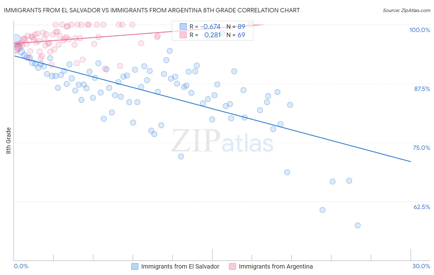 Immigrants from El Salvador vs Immigrants from Argentina 8th Grade