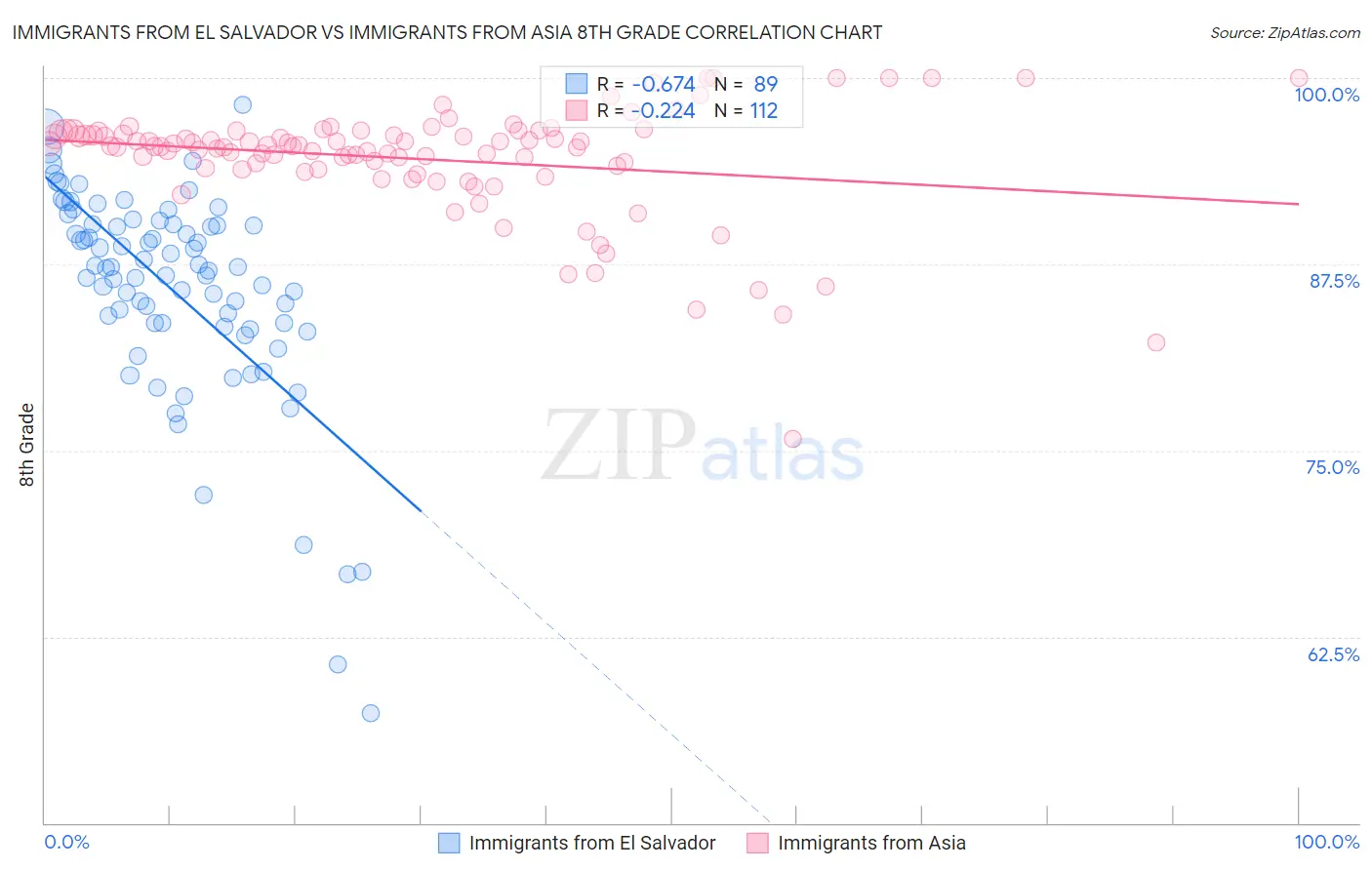 Immigrants from El Salvador vs Immigrants from Asia 8th Grade