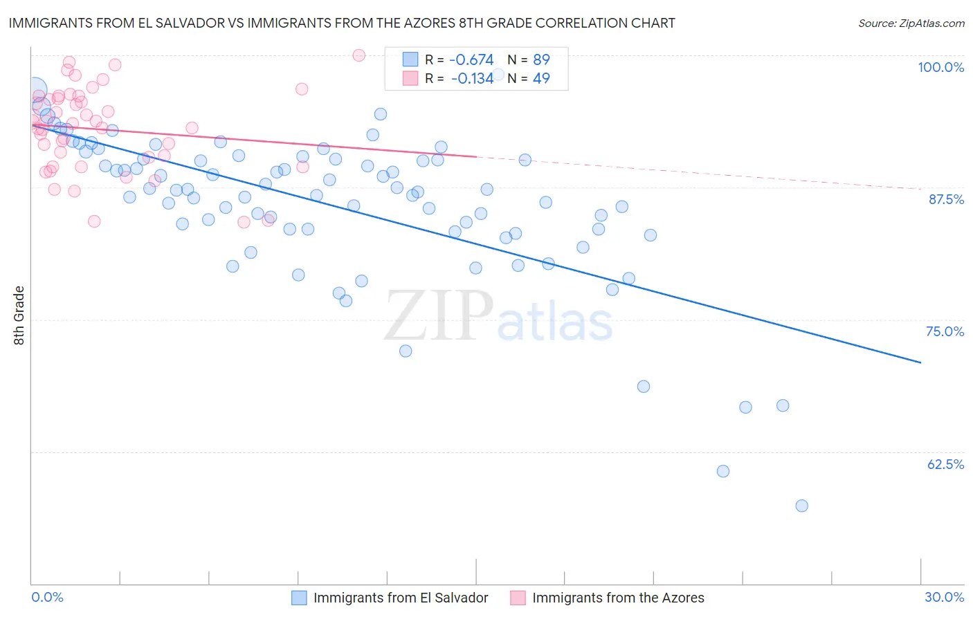 Immigrants from El Salvador vs Immigrants from the Azores 8th Grade